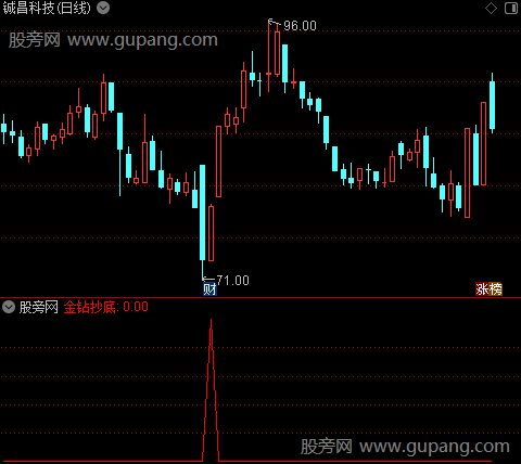 金钻抄底之选股指标公式