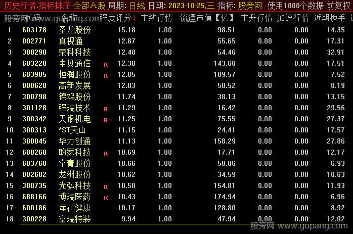 通达信超级赛道排序指标公式