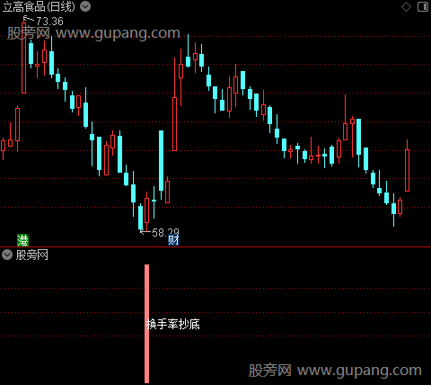 通达信换手率抄底指标公式