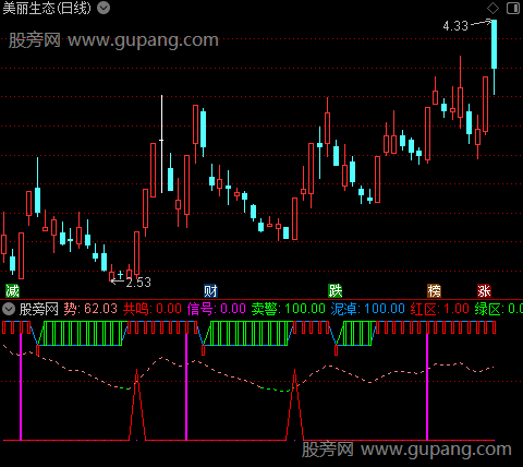 通达信红区绿区指标公式