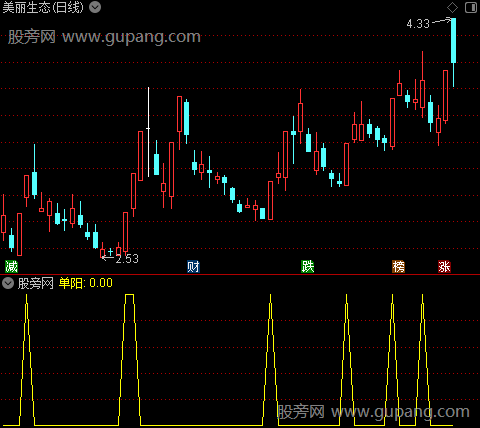 大阳不破主图之选股指标公式