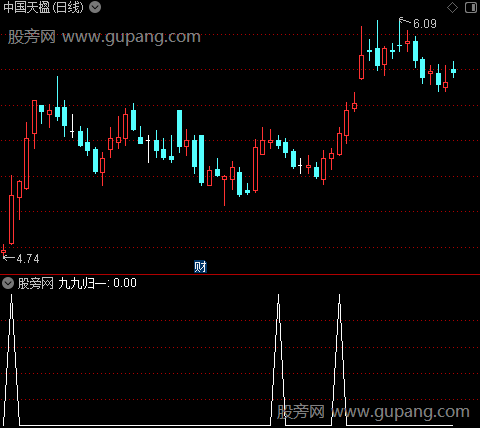 九九归一走强之选股指标公式