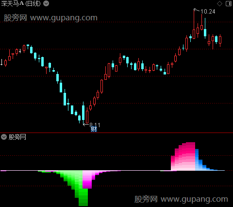 通达信吸筹拉高出货指标公式