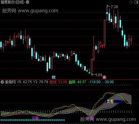 通达信买卖预警指标公式