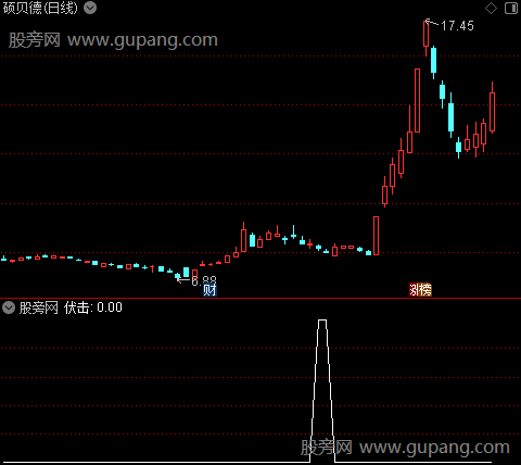 黑马显形主图之伏击选股指标公式