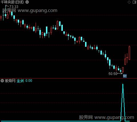 三剑合一之金剑选股指标公式