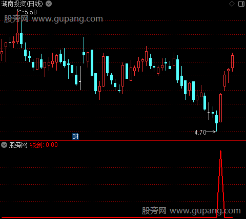 三剑合一之银剑选股指标公式
