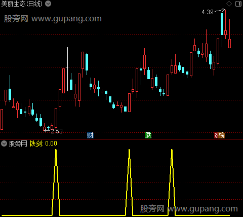 三剑合一之铁剑选股指标公式