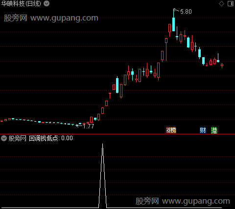 清晰操作之回调找低点选股指标公式