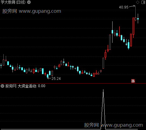 清晰操作之大资金活动选股指标公式