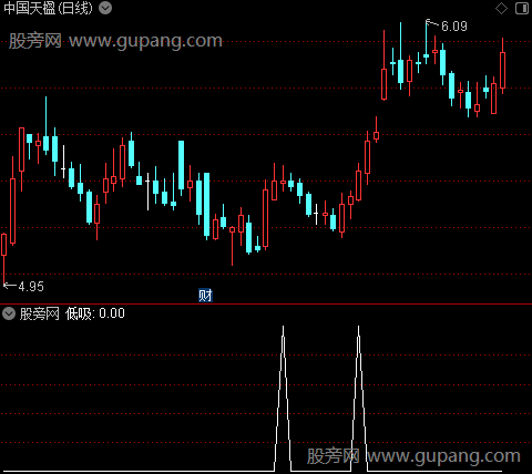 清晰操作之低吸选股指标公式