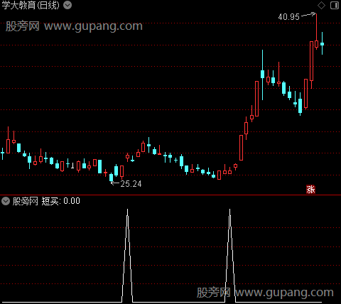 短线精品之短买选股指标公式