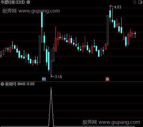 五里短线之BIAS选股指标公式