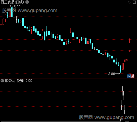 五里短线之反弹选股指标公式