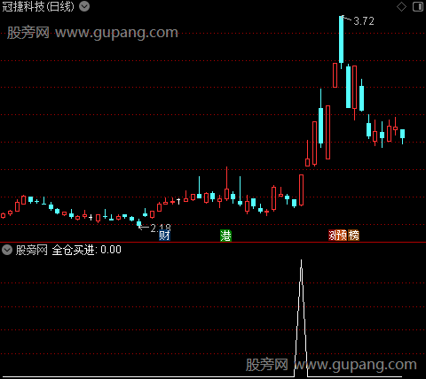 见顶换钱之全仓买进选股指标公式