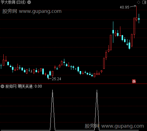 见顶换钱之明天买进选股指标公式
