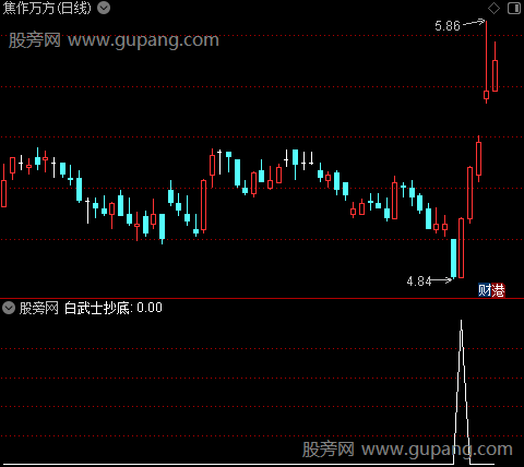 通达信白武士抄底选股指标公式