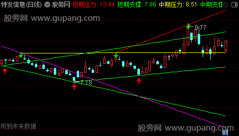 通达信短中长线撑压主图指标公式