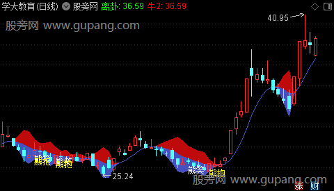 通达信熊抱主图指标公式