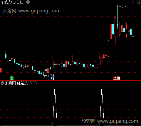 发现小牛抄底之红箭头选股指标公式