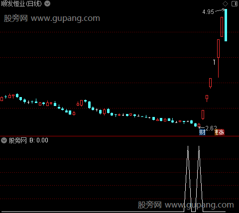 发现小牛抄底之B选股指标公式