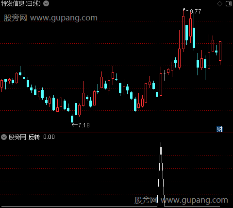 抓牛强反转之选股指标公式