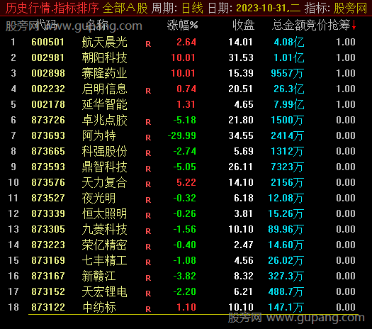 通达信集合竞价抢筹排序指标公式