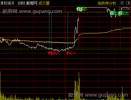 通达信抓牛分时主图指标公式