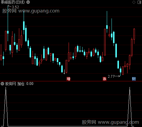 精准介入买点之加仓选股指标公式