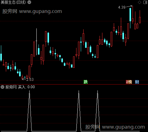 精准介入买点之买入选股指标公式