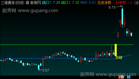 通达信突破擒牛主图指标公式