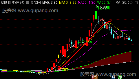 通达信有肉吃主图指标公式