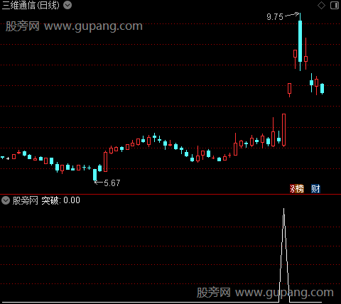 突破擒牛主图之选股指标公式