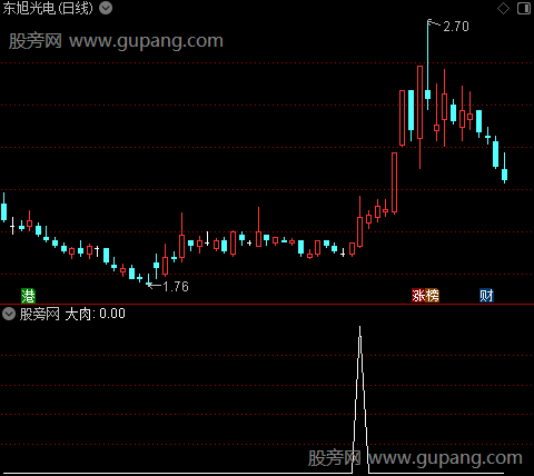 有肉吃主图之大肉选股指标公式