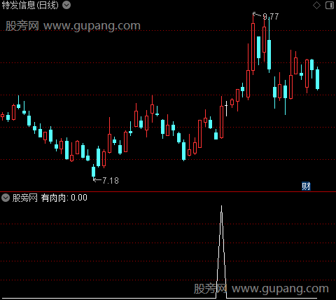 有肉吃主图之有肉肉选股指标公式