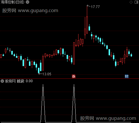 有肉吃主图之钱袋选股指标公式