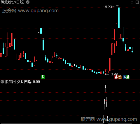 通达信久跌回暖选股指标公式