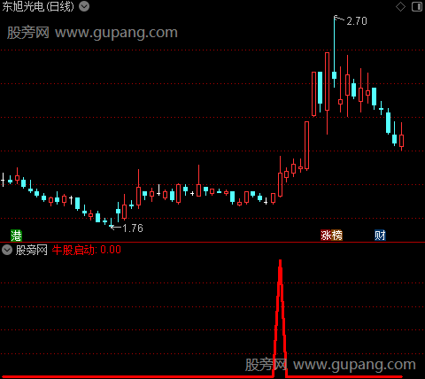 龙头成交量之牛股启动选股指标公式