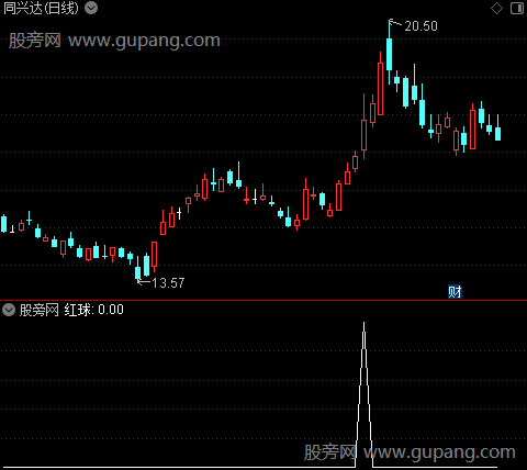 龙头成交量之红球选股指标公式