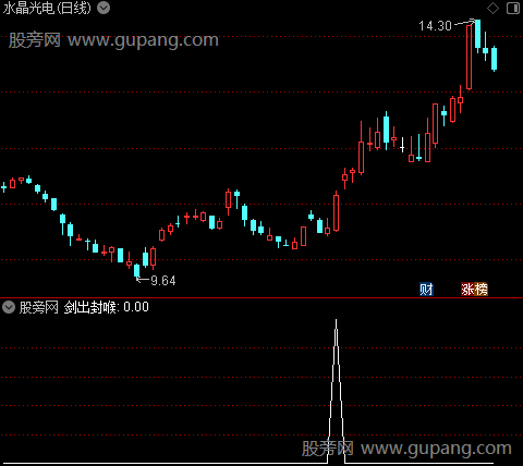 剑出封喉之选股指标公式