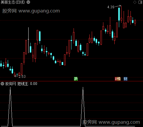 短线王主图之选股指标公式