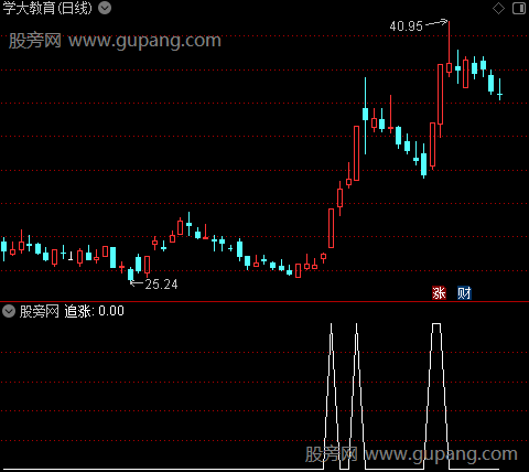 狂赚主图之追涨选股指标公式