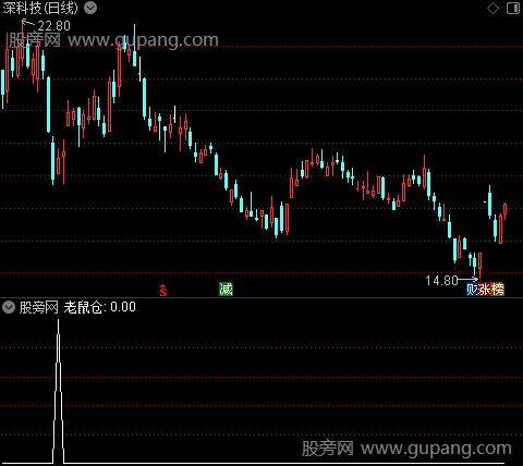 加仓减仓金叉老鼠仓主图之老鼠仓选股指标公式