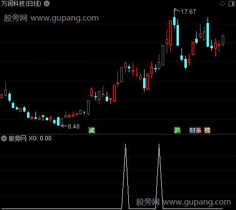 通达信强势股初起选股指标公式