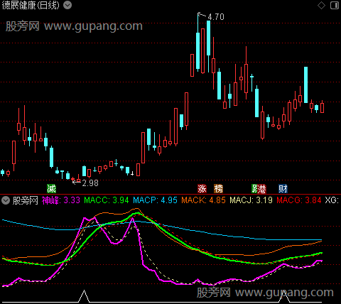 通达信神峰研析线指标公式