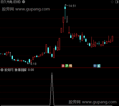 涨停回踩之选股指标公式