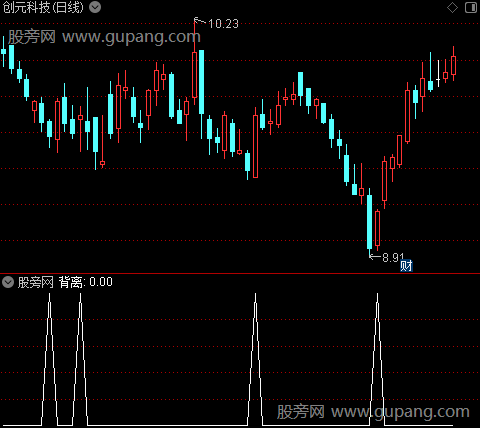 背离提示之选股指标公式