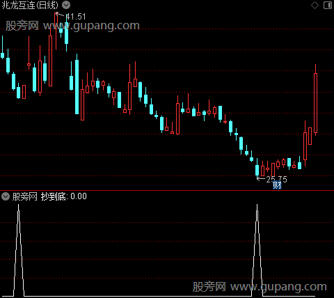 通达信抄到底选股指标公式