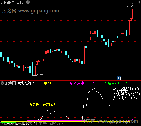 通达信筹码分布数据指标公式