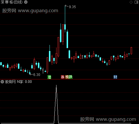 战神之N字选股指标公式